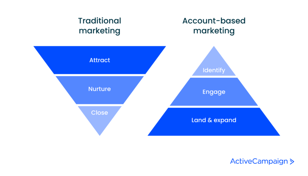 What Is Account-Based Marketing?