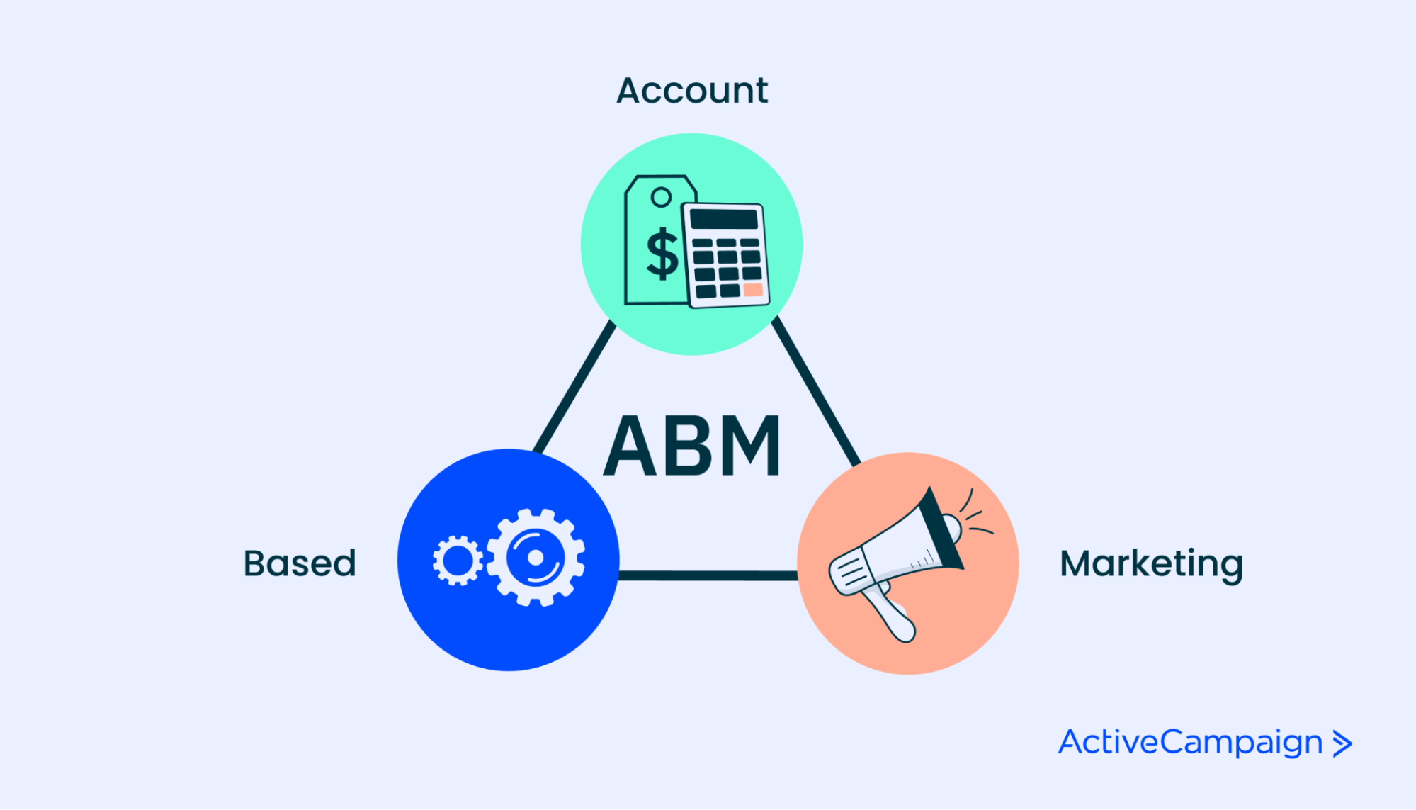 A Beginner’s Guide to Account-Based Marketing