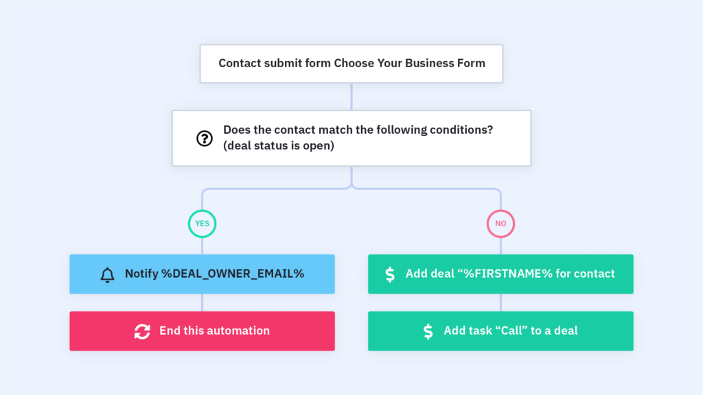 Create Deal From a Form Automation Recipe
