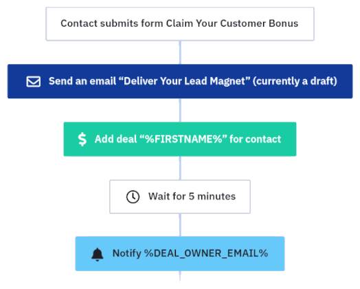 gated content automation