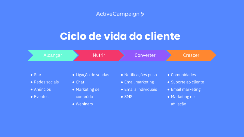 estágios e conteúdos correspondentes ao lifecycle marketing