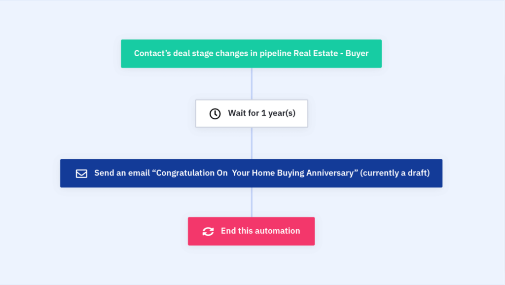 Real Estate 1 Year Follow Up ActiveCampaign Marketplace