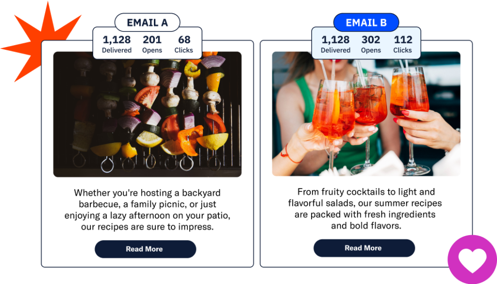 Easily A/B test different images and messaging to work for your business