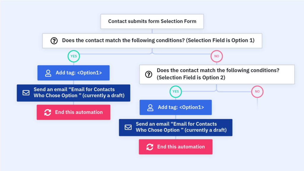 Our Form Personalization Follow-up automation recipe