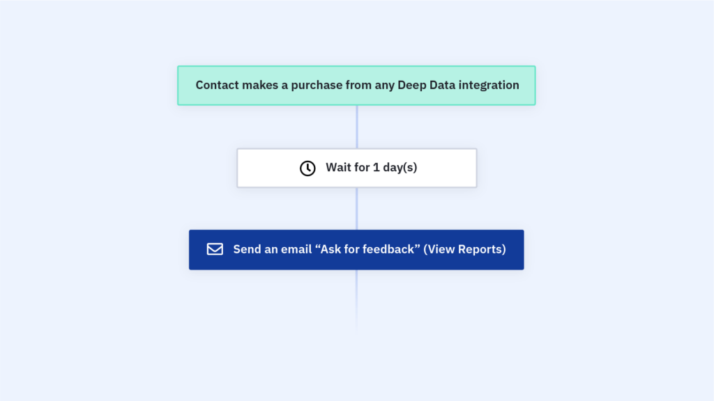 Our Gather Feedback After Purchase automation recipe