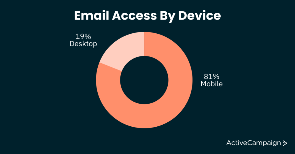 gráfico en el que se muestra la diferencia entre las personas que acceden al correo electrónico desde el dispositivo de escritorio vs. el dispositivo móvil