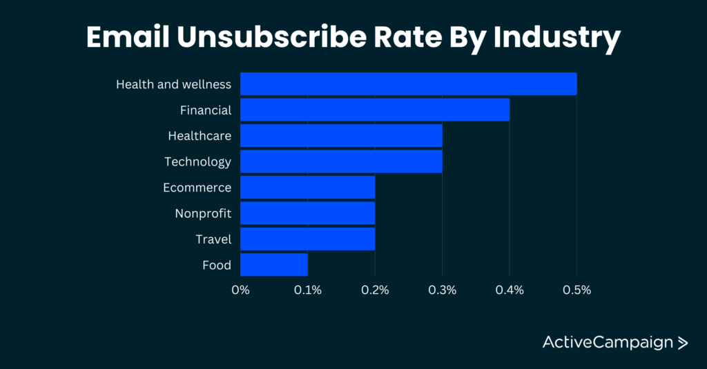 email unsubscribe rate by industry