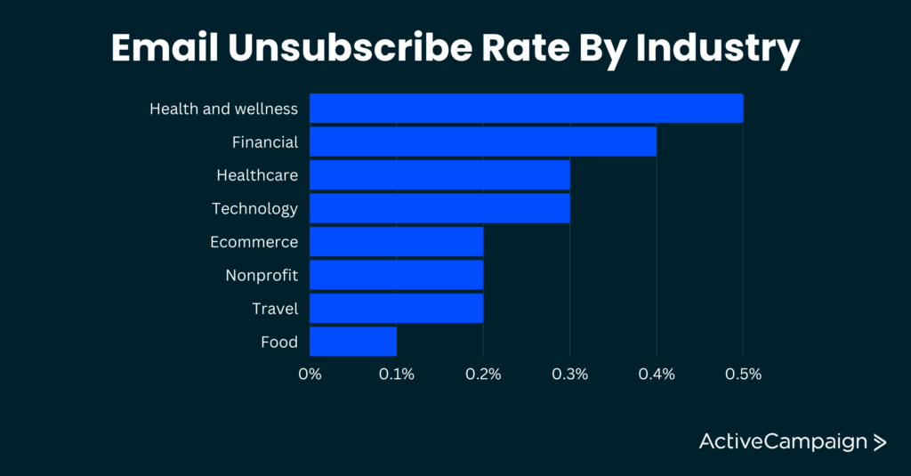 taux de désabonnement des e-mails par secteur