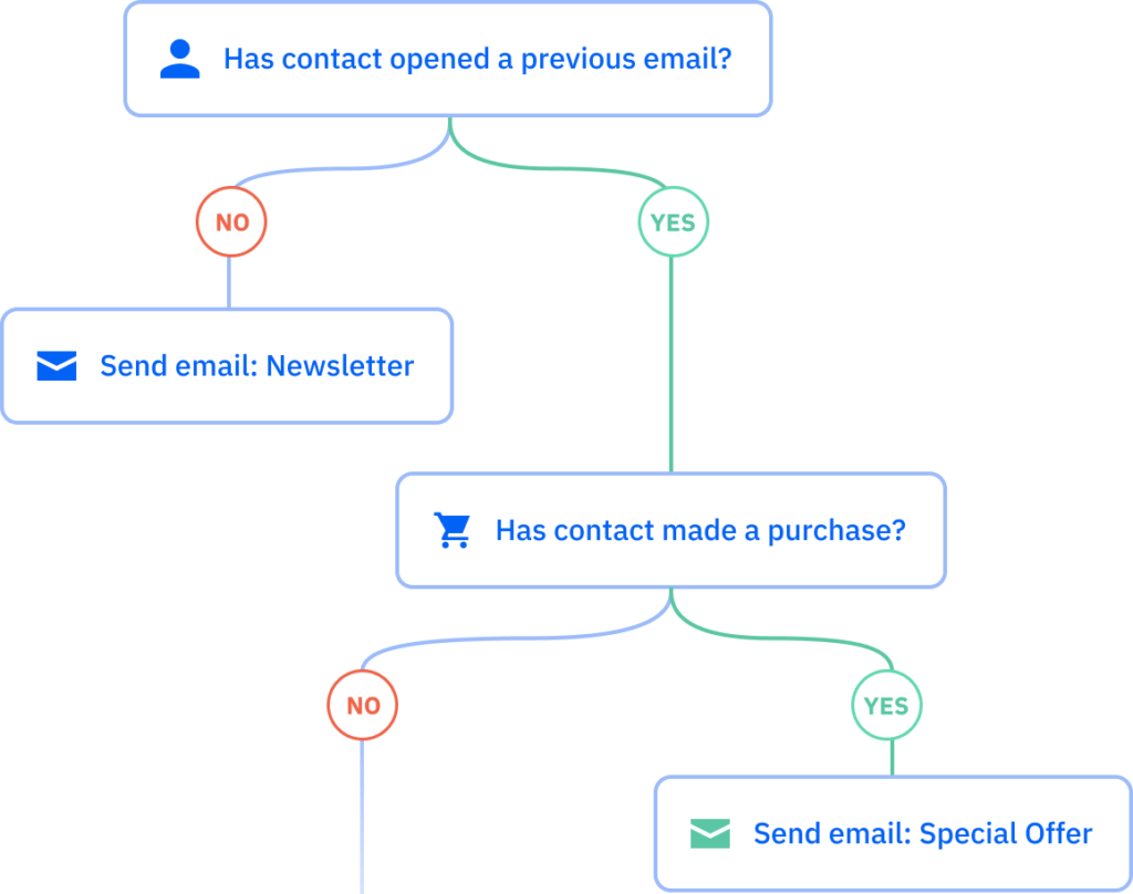 ActiveCampaign Email Automation