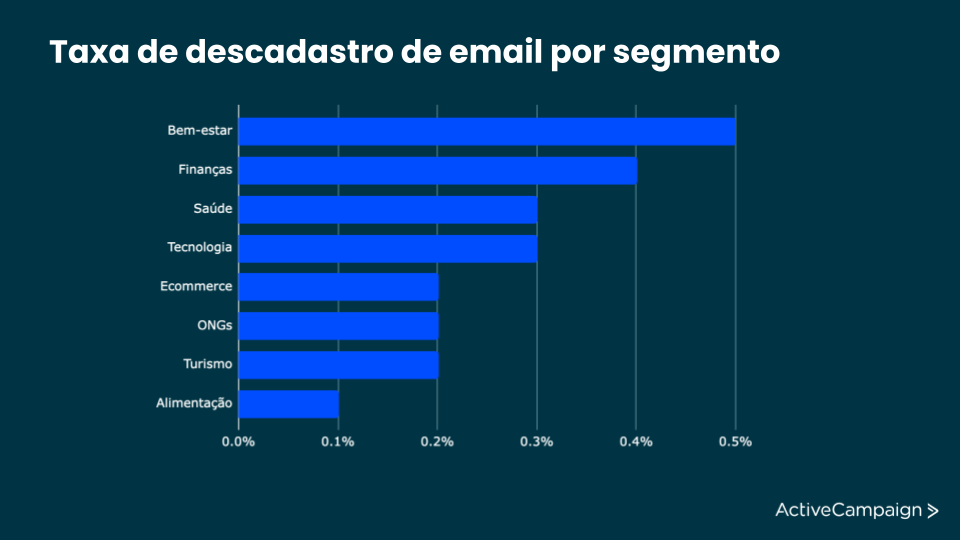 gráfico que representa a porcentagem de descadastro de email por segmento