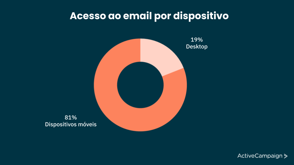 gráfico comparativo que mostra a porcentagem de acesso de emails por desktop X dispositivos móveis