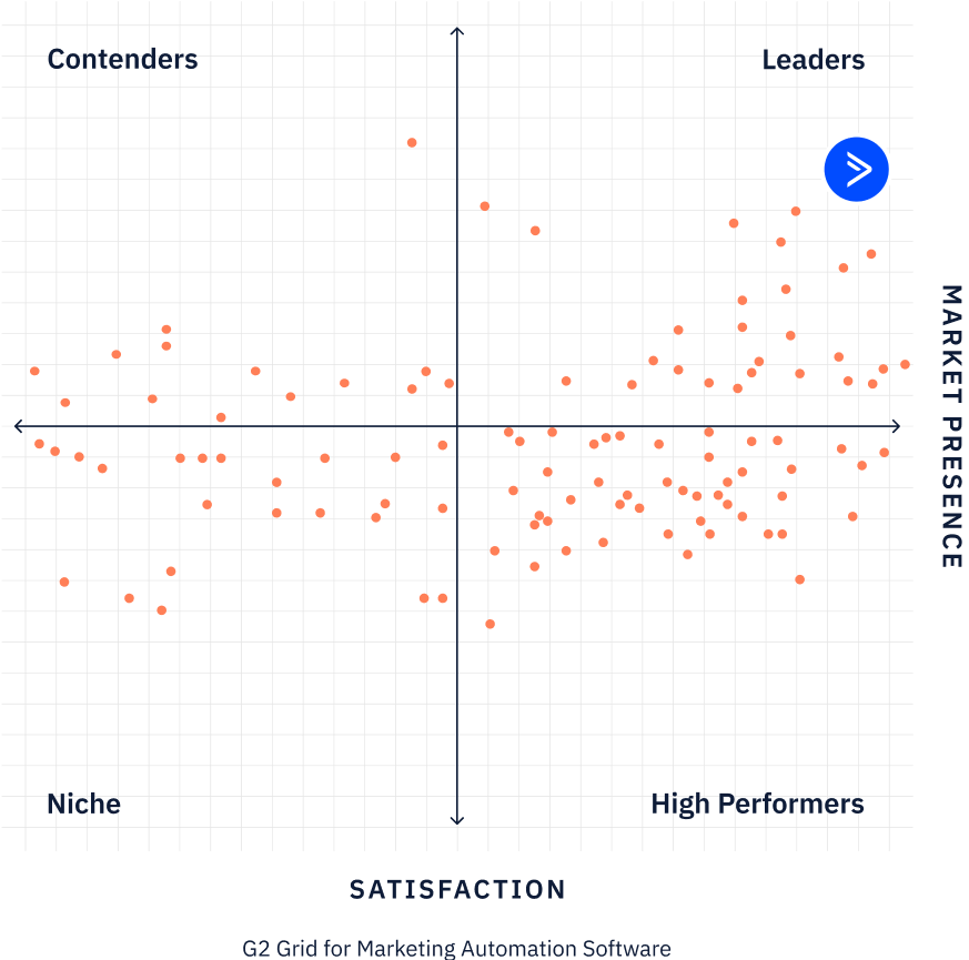 Point graph displaying the ActiveCampaign logo in the top right corner indicating the company as a Leader in market presence.