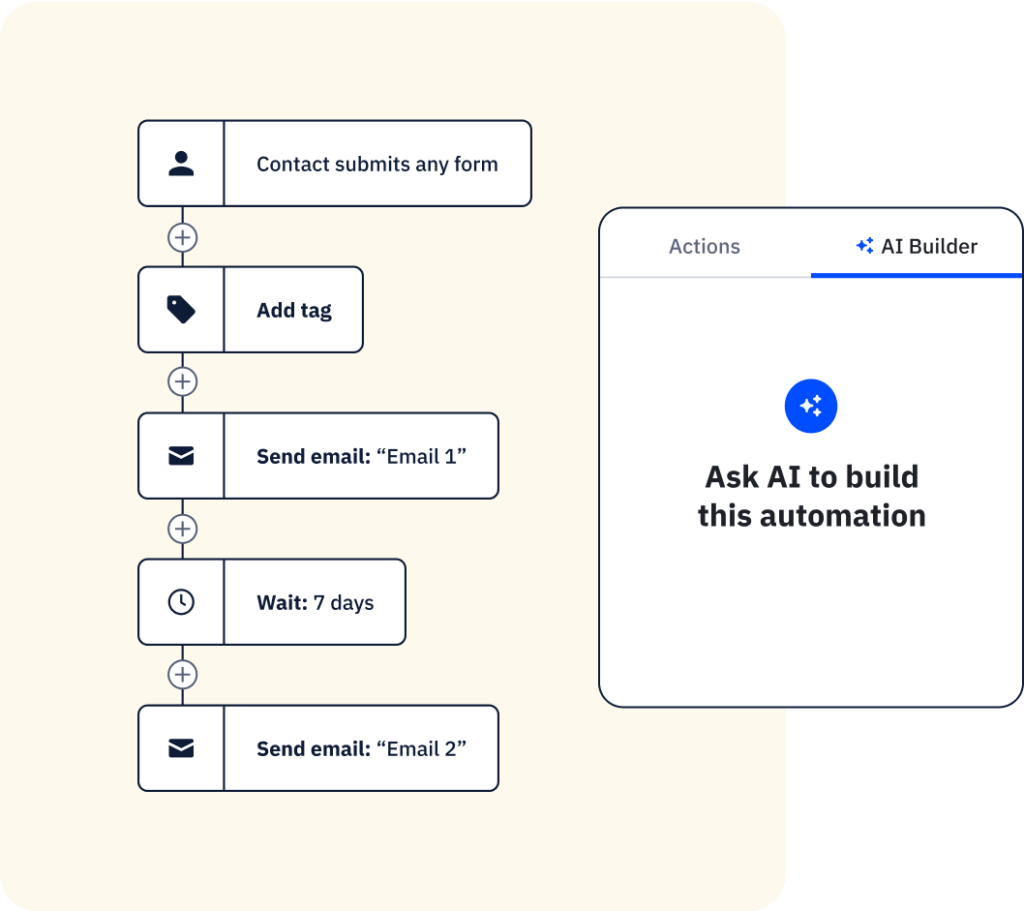 Modal of AI Builder creating a full email automation