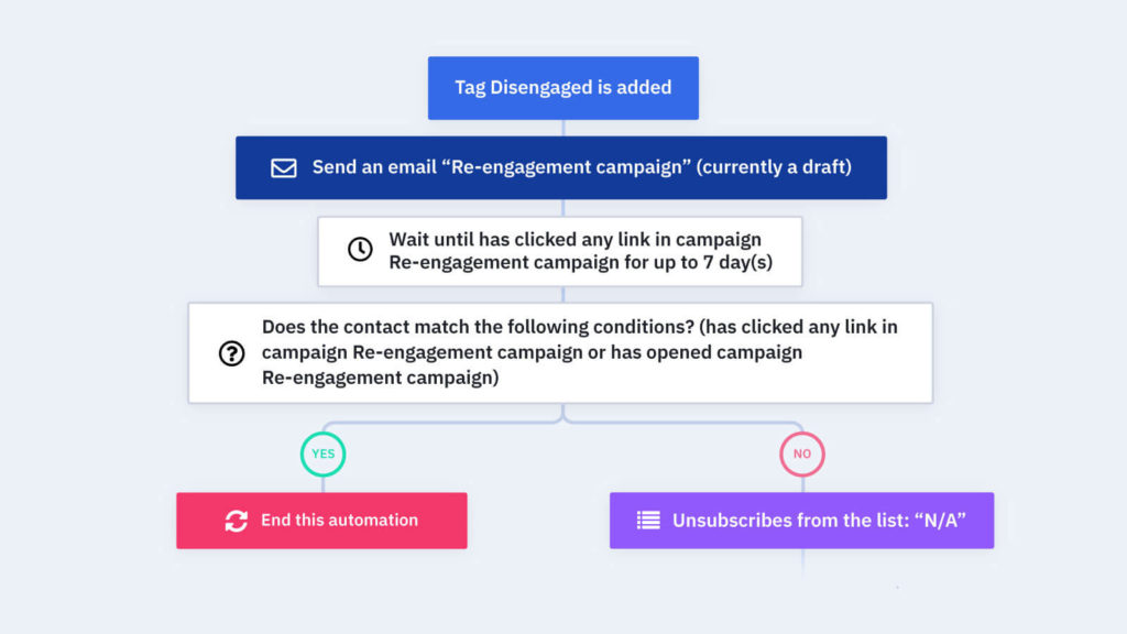 activecampaign win-back campaign automation