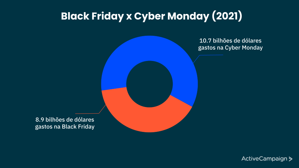 dados de valores gastos na Black Friday versus Cyber Monday em 2021