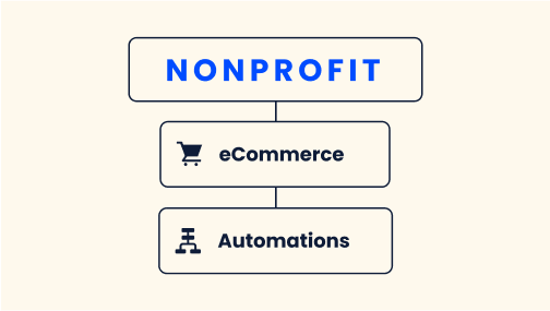A vertically-stacked diagram of boxes. From top to bottom they read Nonprofit, eCommerce, and Automations