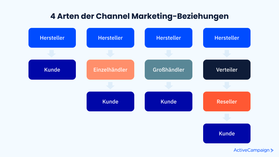 DE channel marketing 3