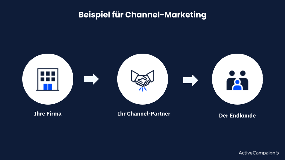 DE channel marketing