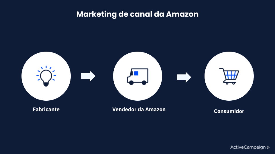 exemplo de marketing de canal da Amazon
