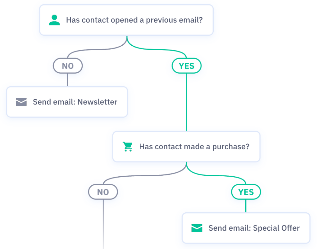 automated workflow in activecampaign