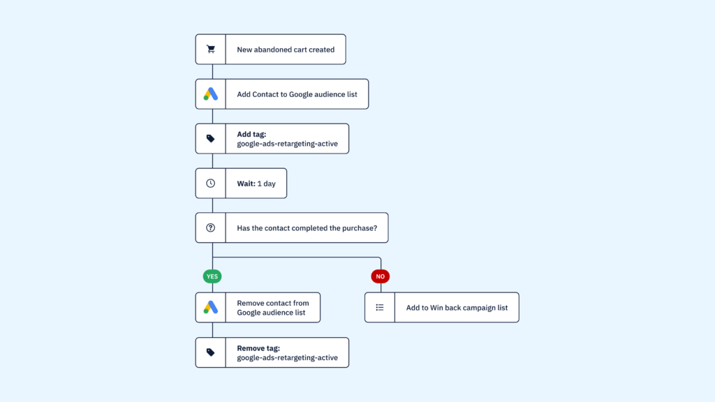 Create a retargeting automation for your Google Ads audience list