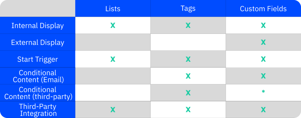 List of the difference between Lists, Tags, and Custom Fields in ActiveCampaign