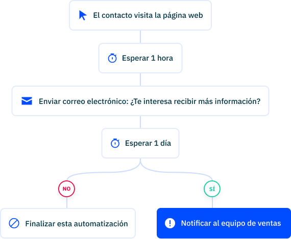 Site tracking automation 2 ES