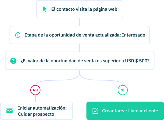 Site tracking automation ES