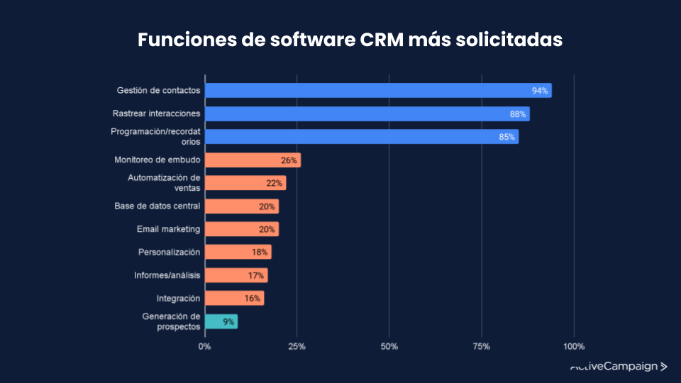 Funciones de software CRM más solicitadas