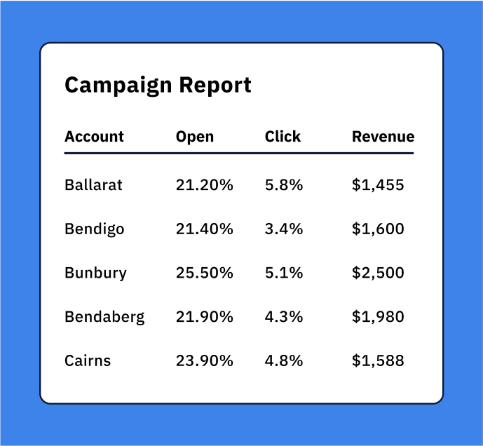 Track national and global campaigns with a single click,  spot trends faster, and create organization-wide revenue reports.