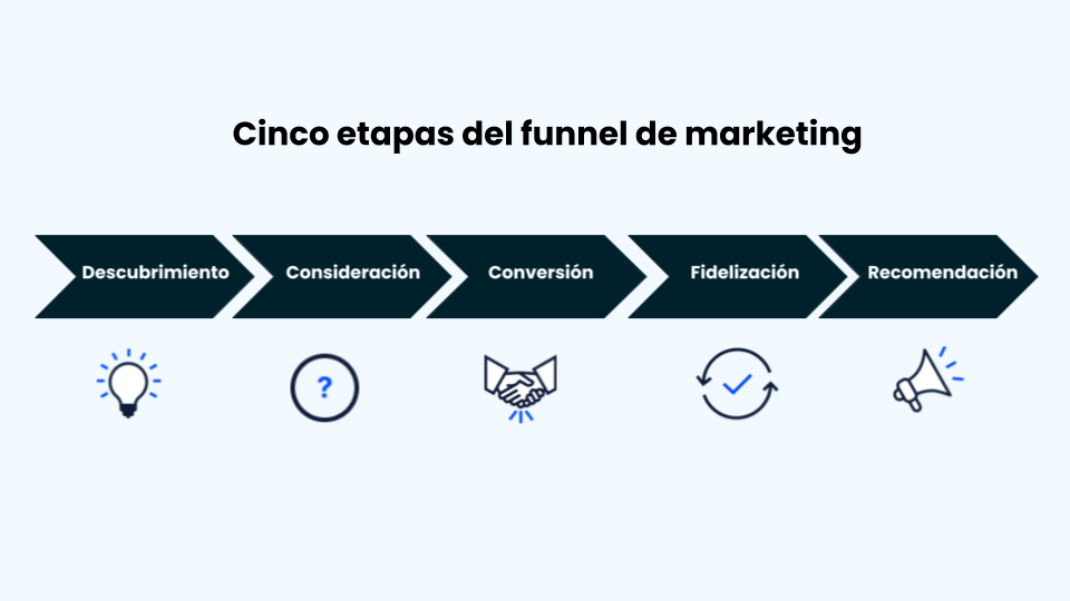 Un gráfico de las cinco etapas del funnel de marketing