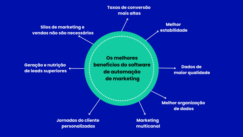 benefícios de utilizar um marketing automation software