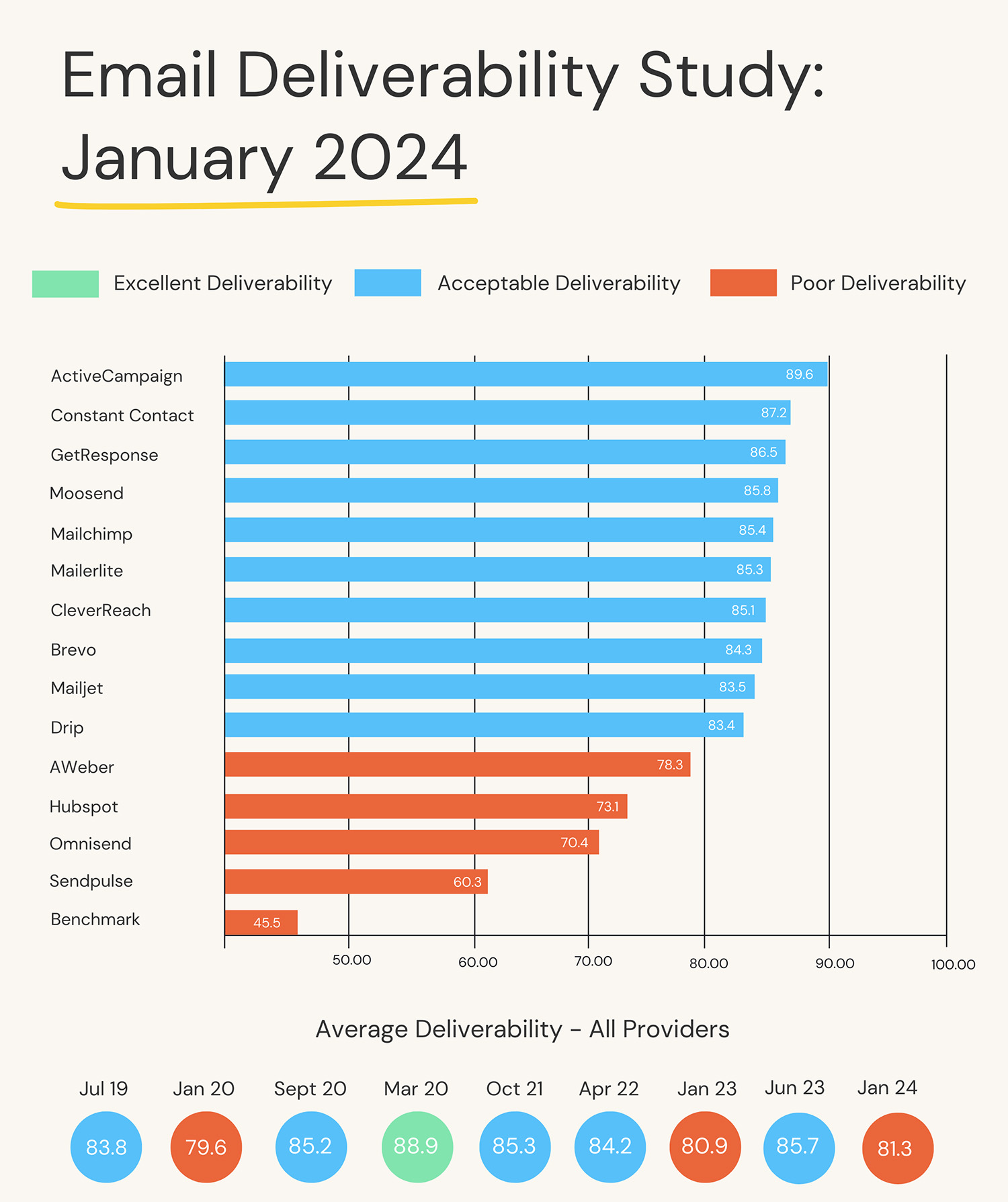email deliverability january 24