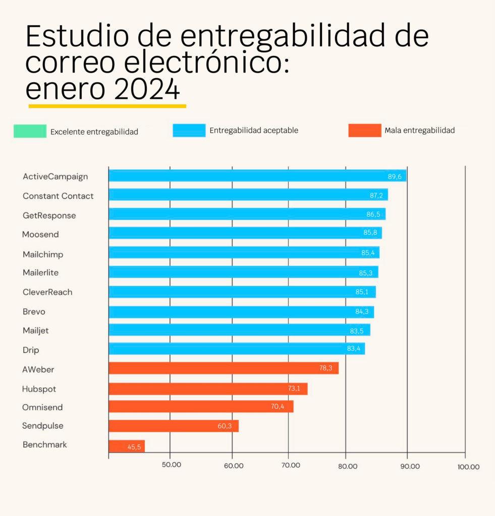 estudio de entregabilidade de correo electrónico