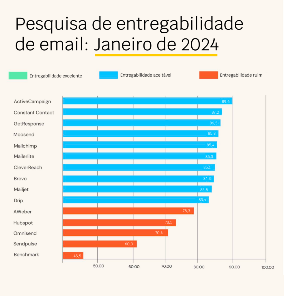 teste de entregabilidade da EmailTooltester, ActiveCampaign em primeiro lugar