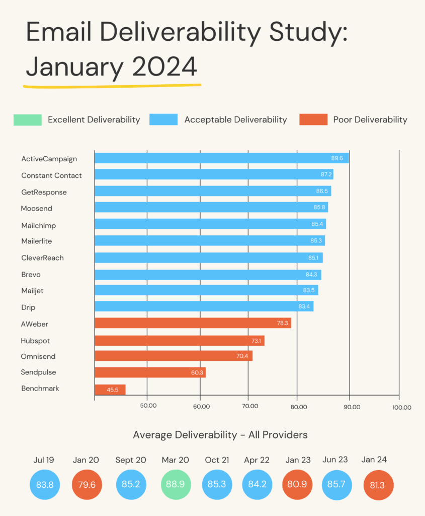 activecampaign deliverability rate