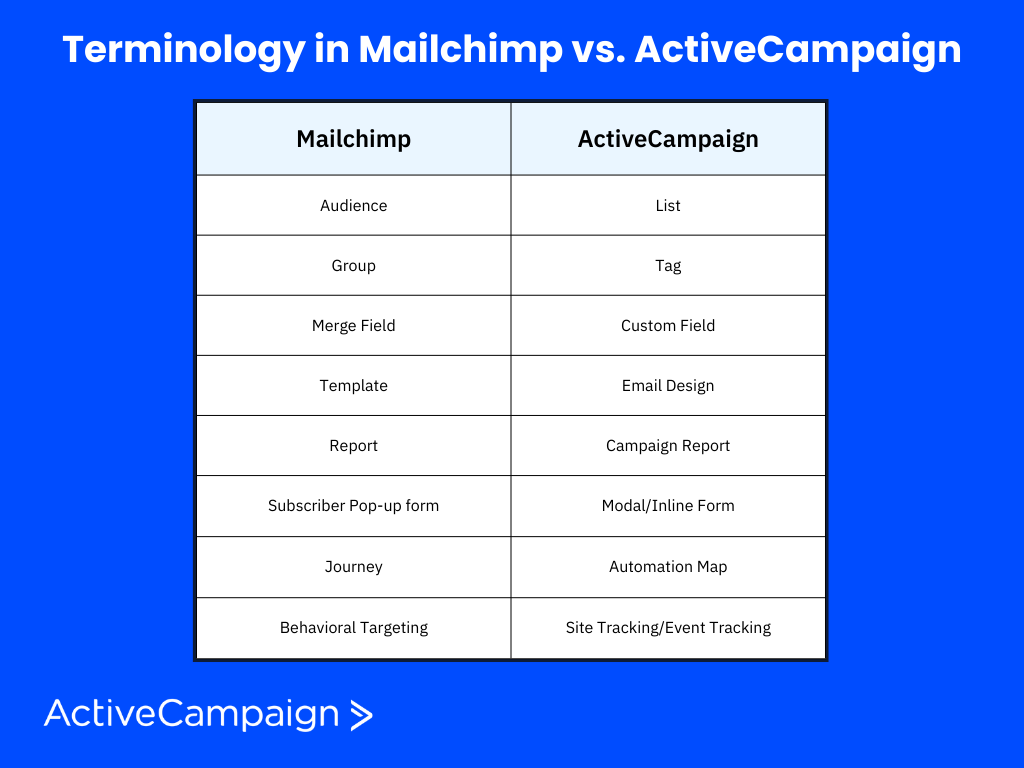 terminology in mailchimp and activecampaign