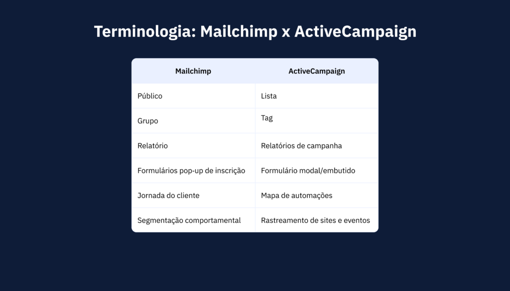 terminologias ActiveCampaign x Mailchimp