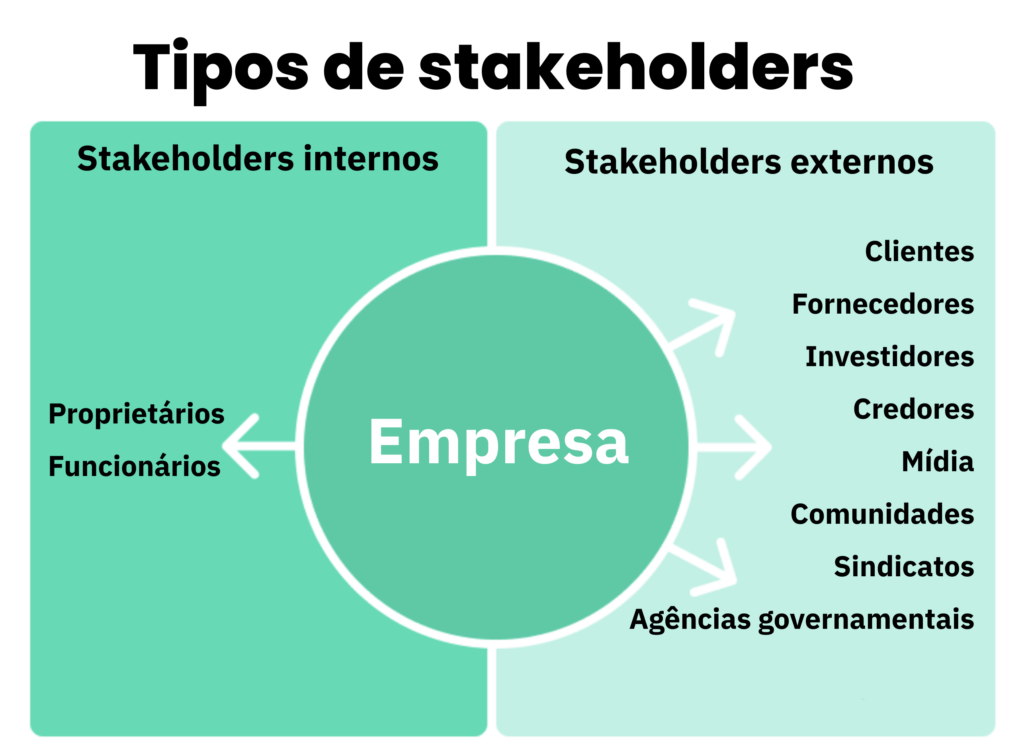 tipos de stakeholders internos e externos