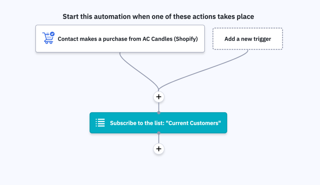 Automation in ActiveCampaign