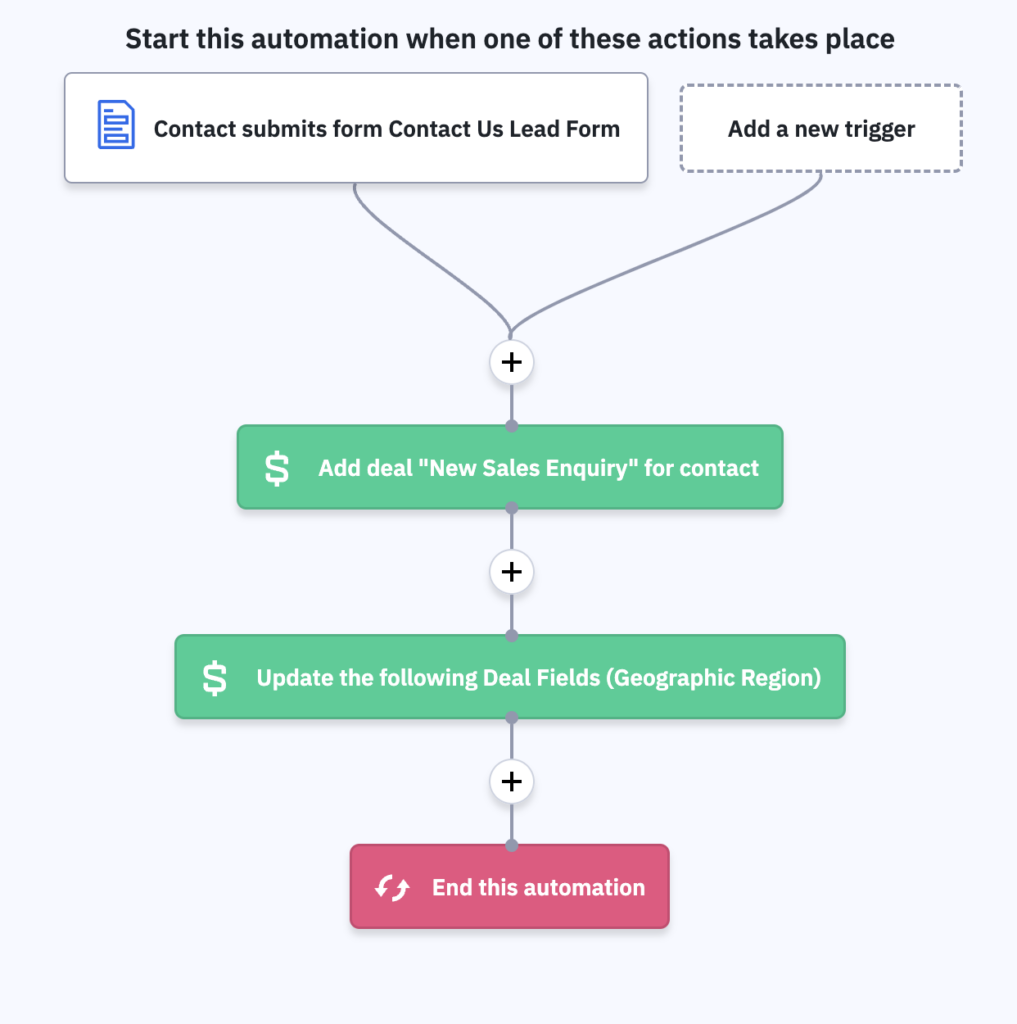 Automation in ActiveCampaign
