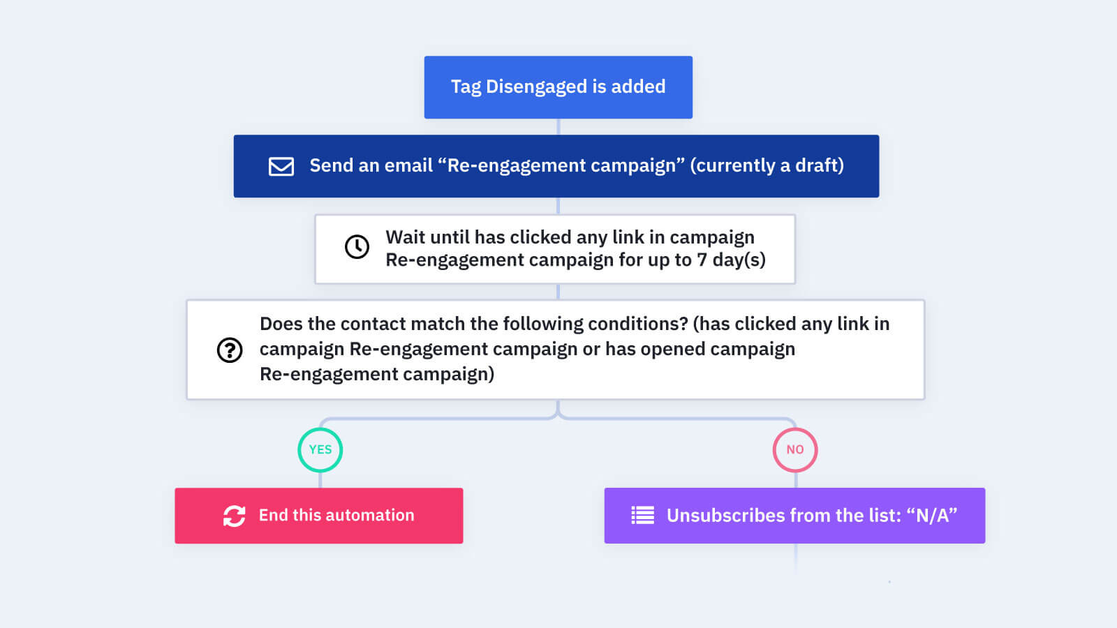 creating a re-engagement automation in activecampaign
