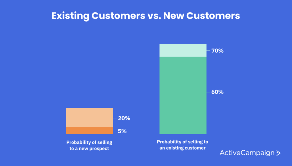 cost of acquiring a new customer