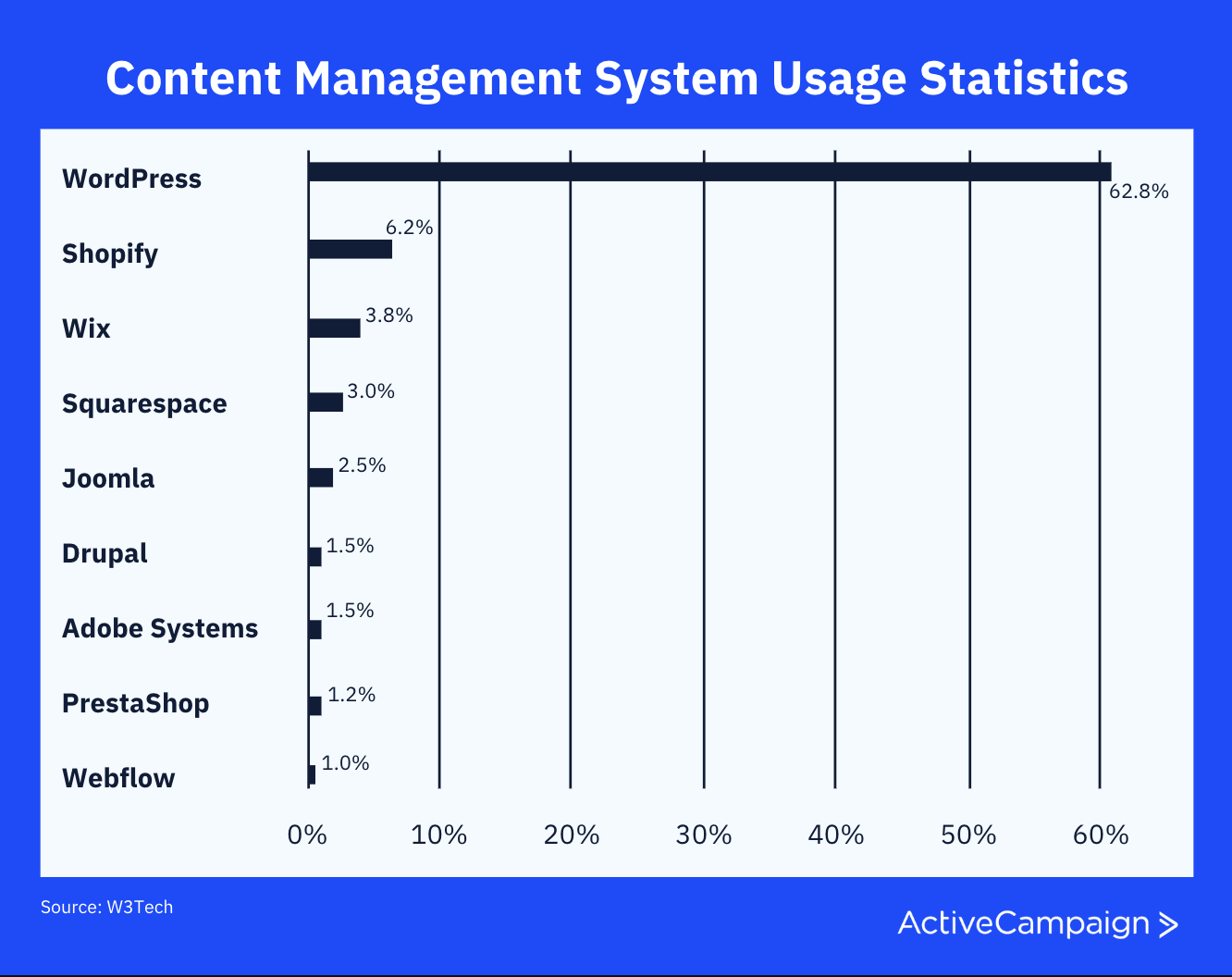 top content management systems